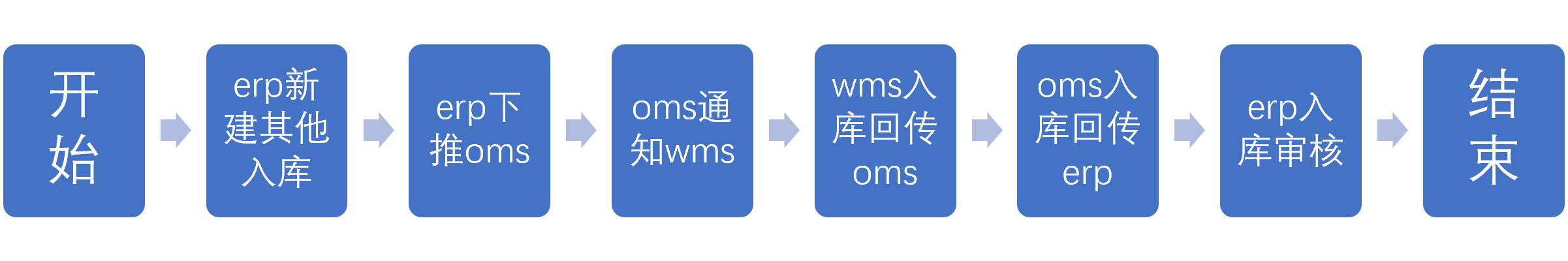 10.1.1其他入库（1）其他入库流程.png