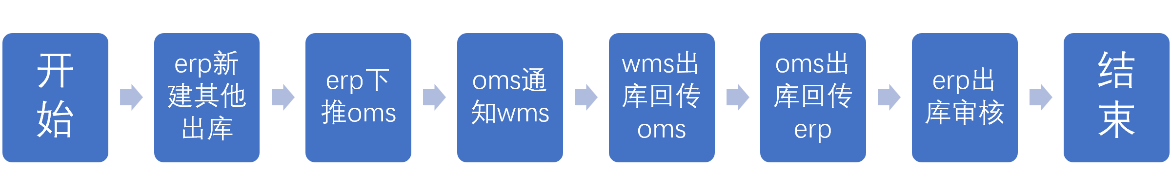 10.1.2其他出库（1）其他出库流程.png