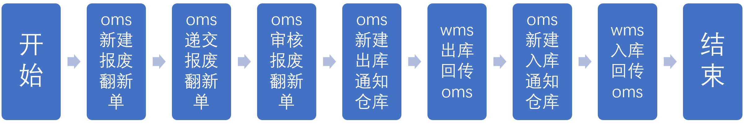 10.2.1报废翻新（1）报废翻新流程.png