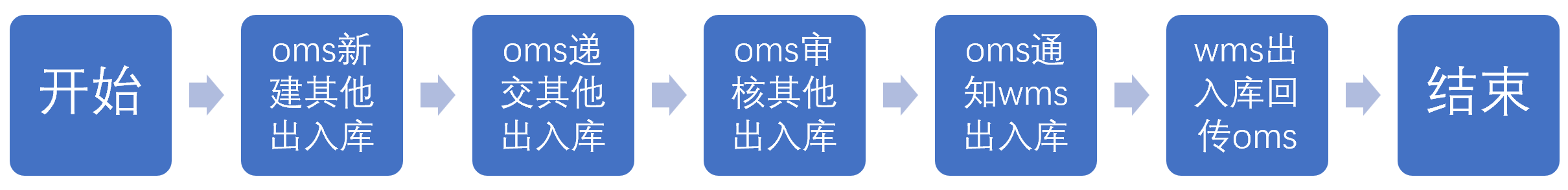 10.2.2其他出入库（1）其他出入库流程.png