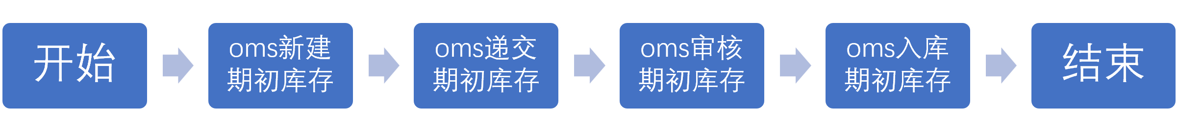 10.2.3期初库存（1）期初库存的流程.png