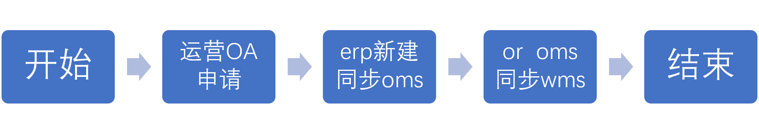 3.2.1供应商新增的流程.png