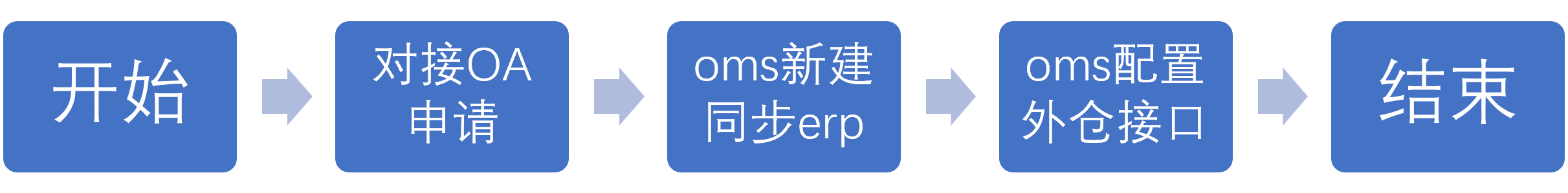 3.3.1仓库新增的流程.png