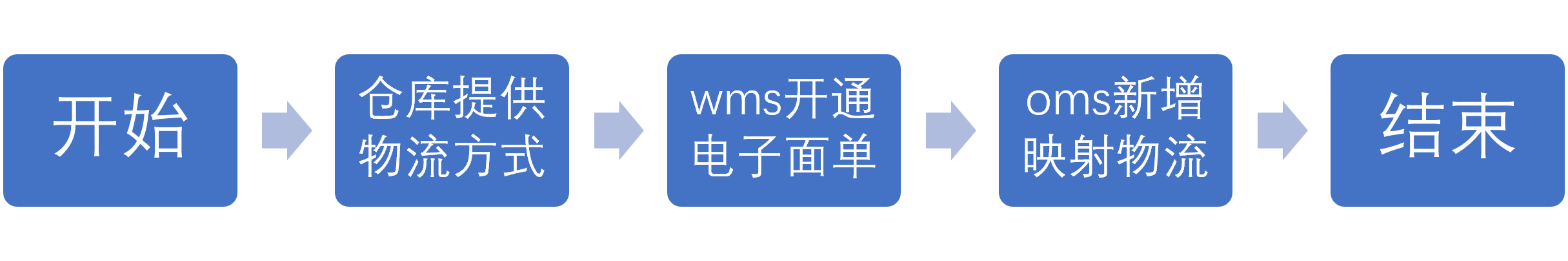 3.4.1物流新增的流程.png