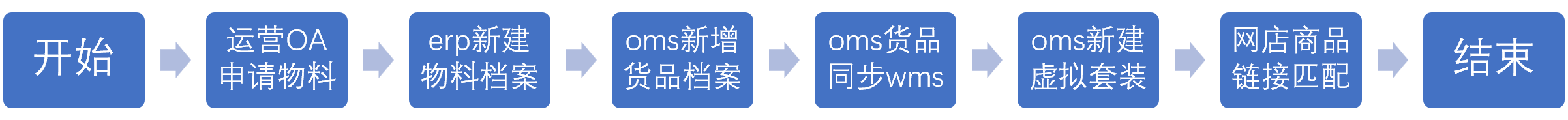 3.5.1货品档案新建的流程.png