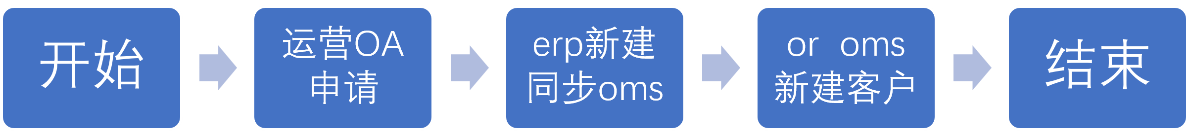 3.6.1客户新增的流程.png
