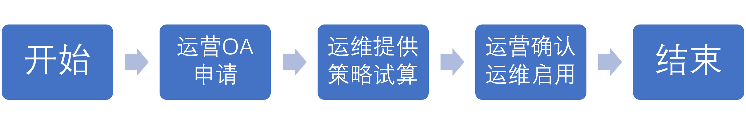 3.7.1促销策略申请流程.png