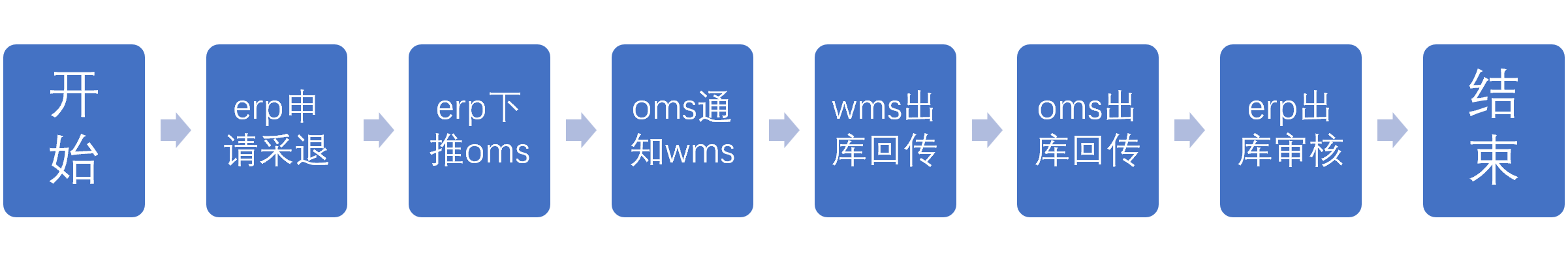 4.2.1采购退货的流程（1）经销业务.png