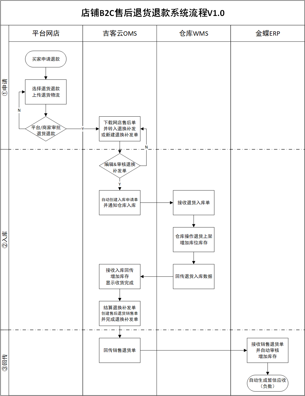 6.2.1售后退货退款（1）系统流程.png
