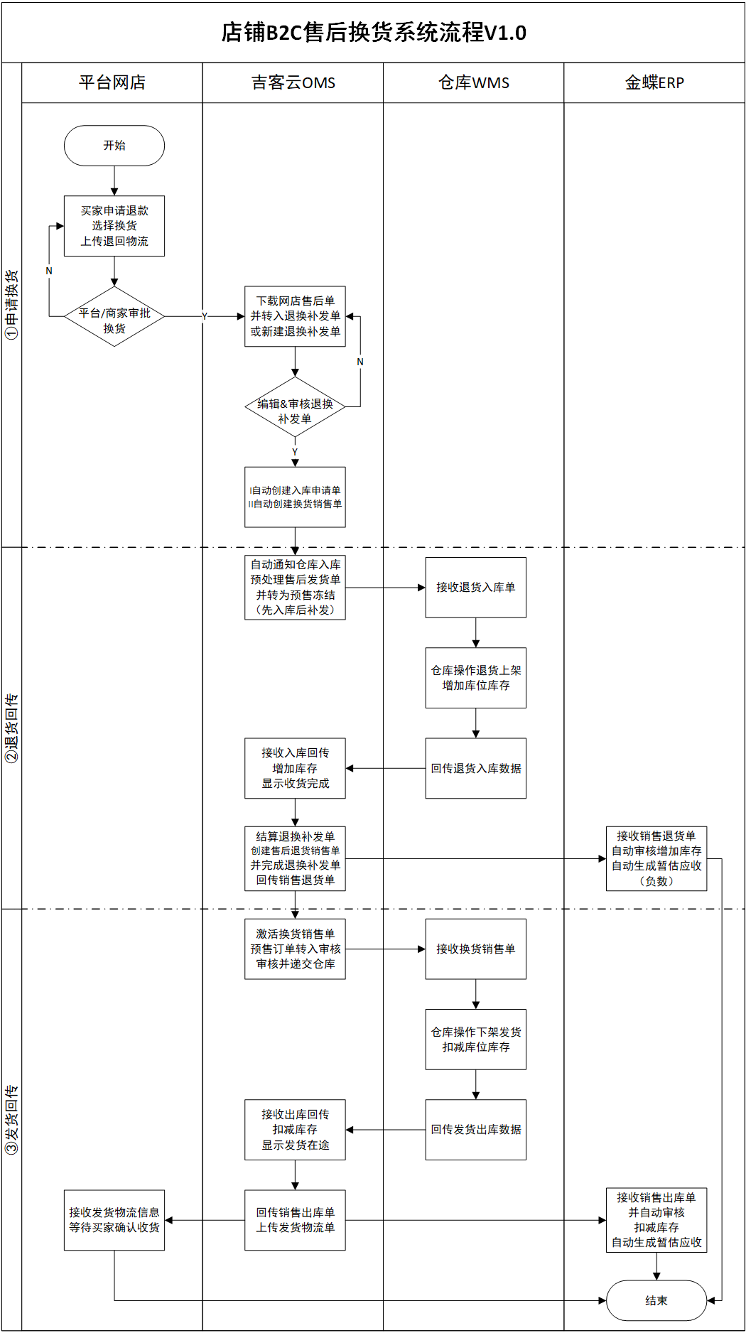 6.2.2售后换货（1）系统流程.png