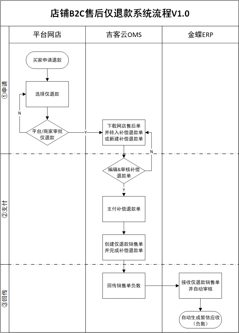 6.2.4售后仅退款（1）系统流程.png