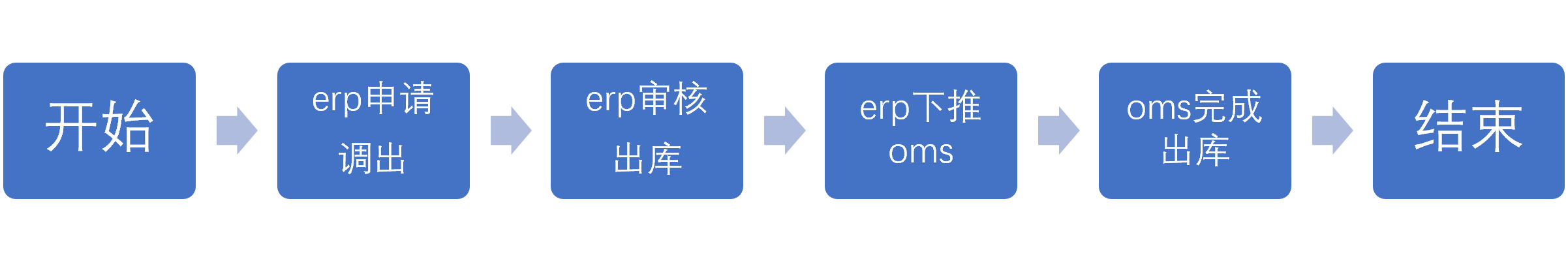 7.1.1调拨出库的流程（经销）（2）中转仓.png
