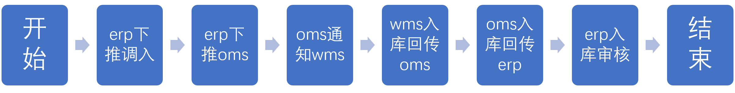 7.2.1调拨入库的流程（经销）（1）极易仓.png