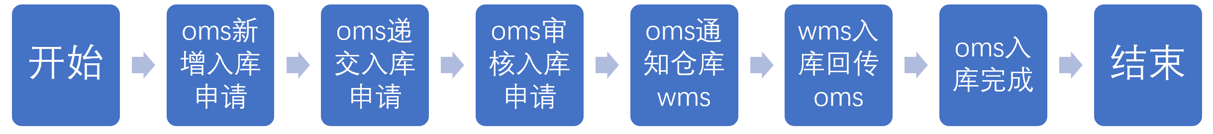 7.2.2调拨入库的流程（TP）.png