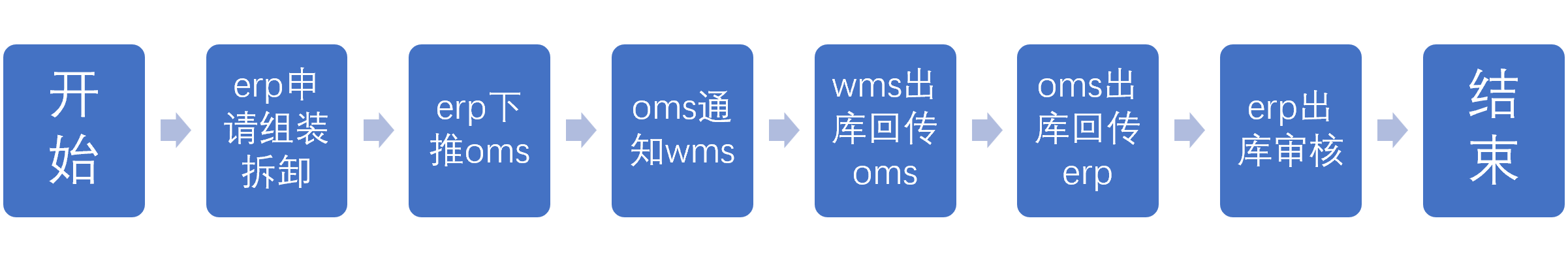 8.1.1组装拆卸出库的流程（经销）（1）极易仓.png