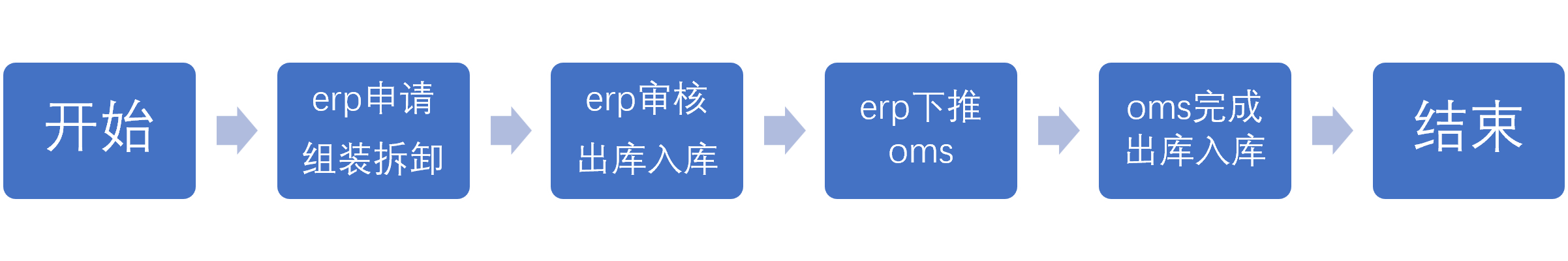 8.1.1组装拆卸出库的流程（经销）（2）中转仓.png