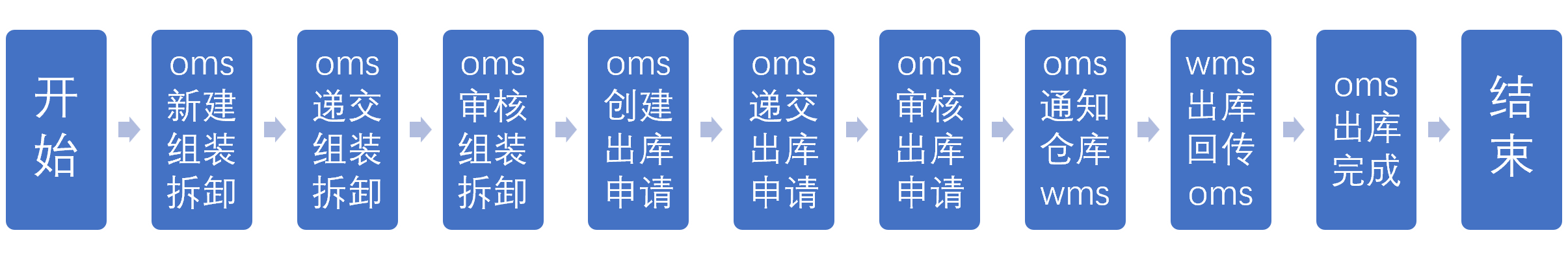 8.1.2组装拆卸出库的流程（TP）.png