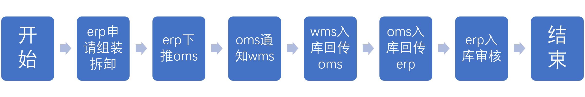 8.2.1组装拆卸入库的流程（经销）（1）极易仓.png