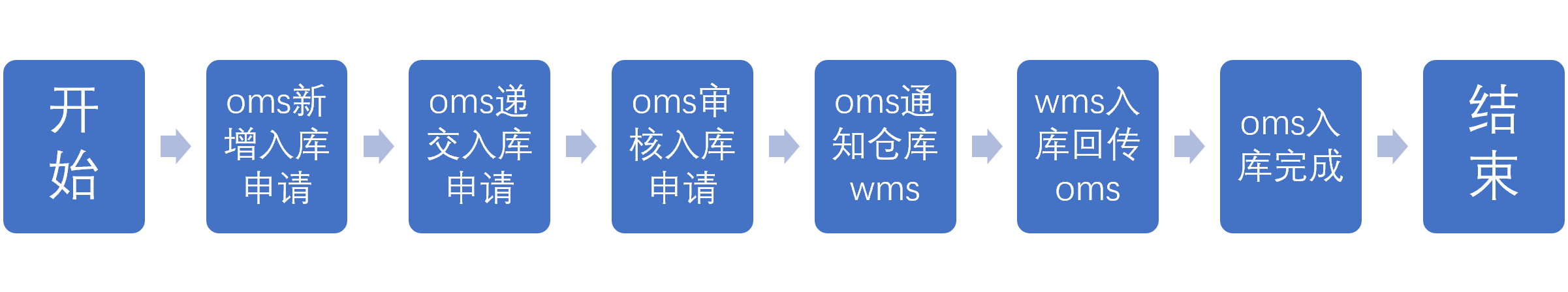 8.2.2组装拆卸入库的流程（TP）.png