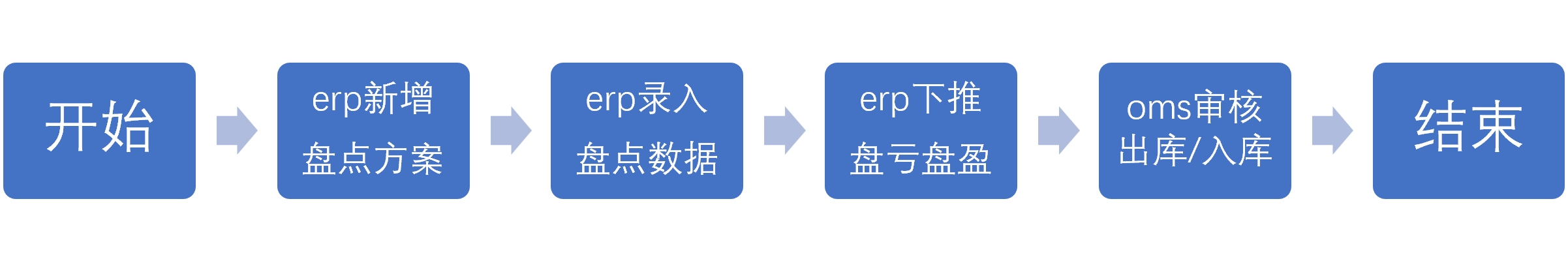 9.1.1盘点出入库流程.png