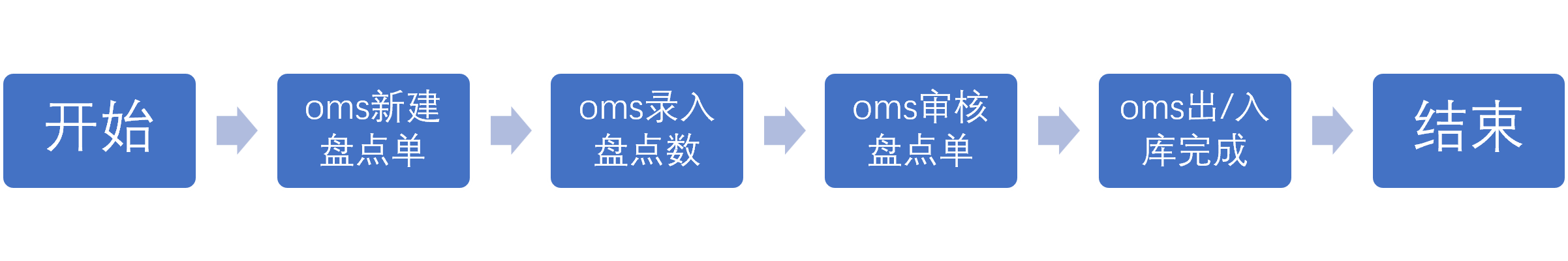 9.2.1盘点出入库流程.png