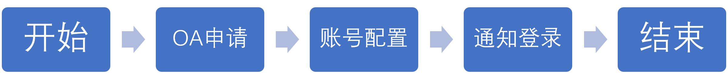 流程图