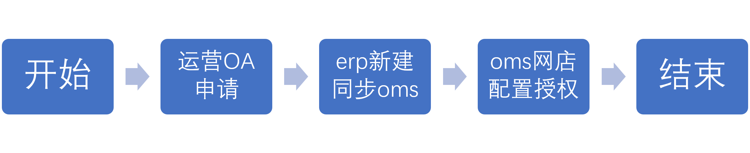 流程图