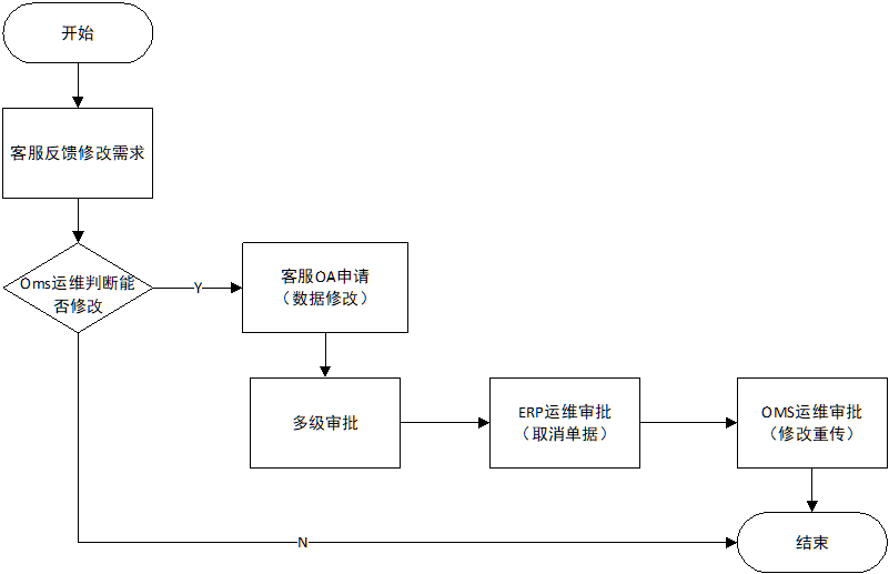 流程图05