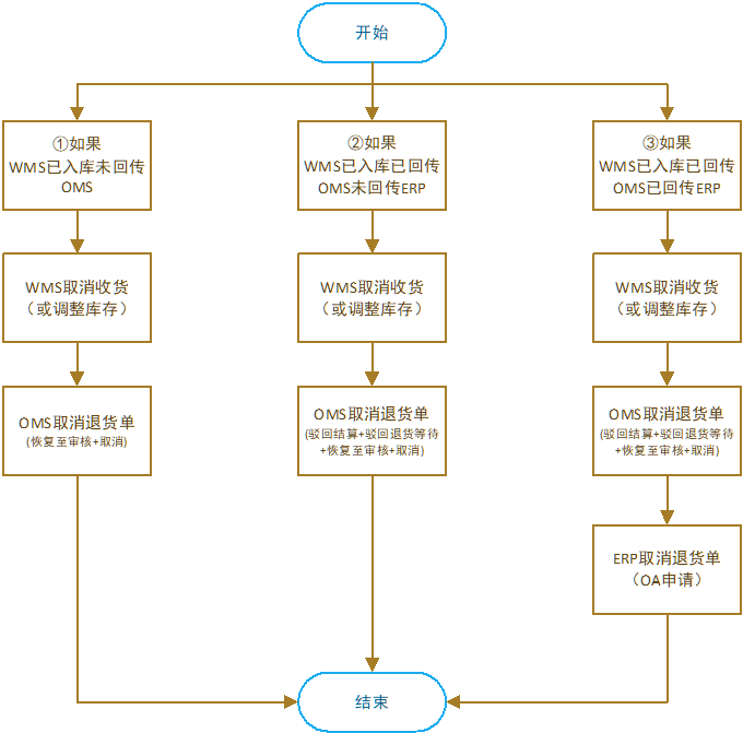 流程图10