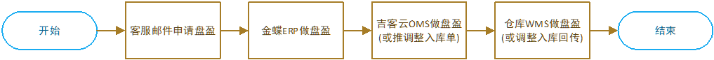 流程图12