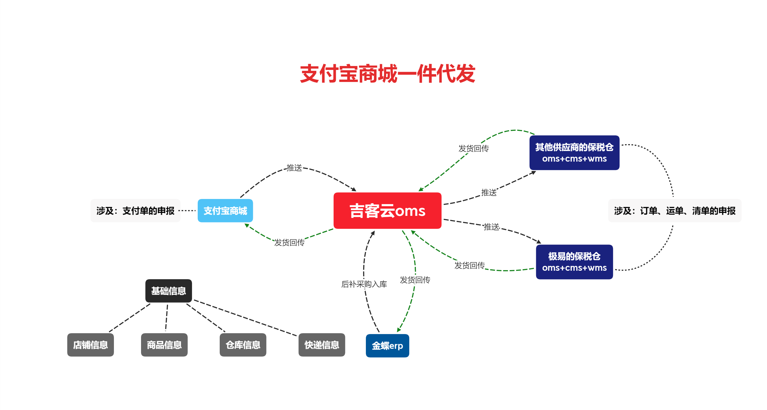 支付宝一件代发 系统对接关系图