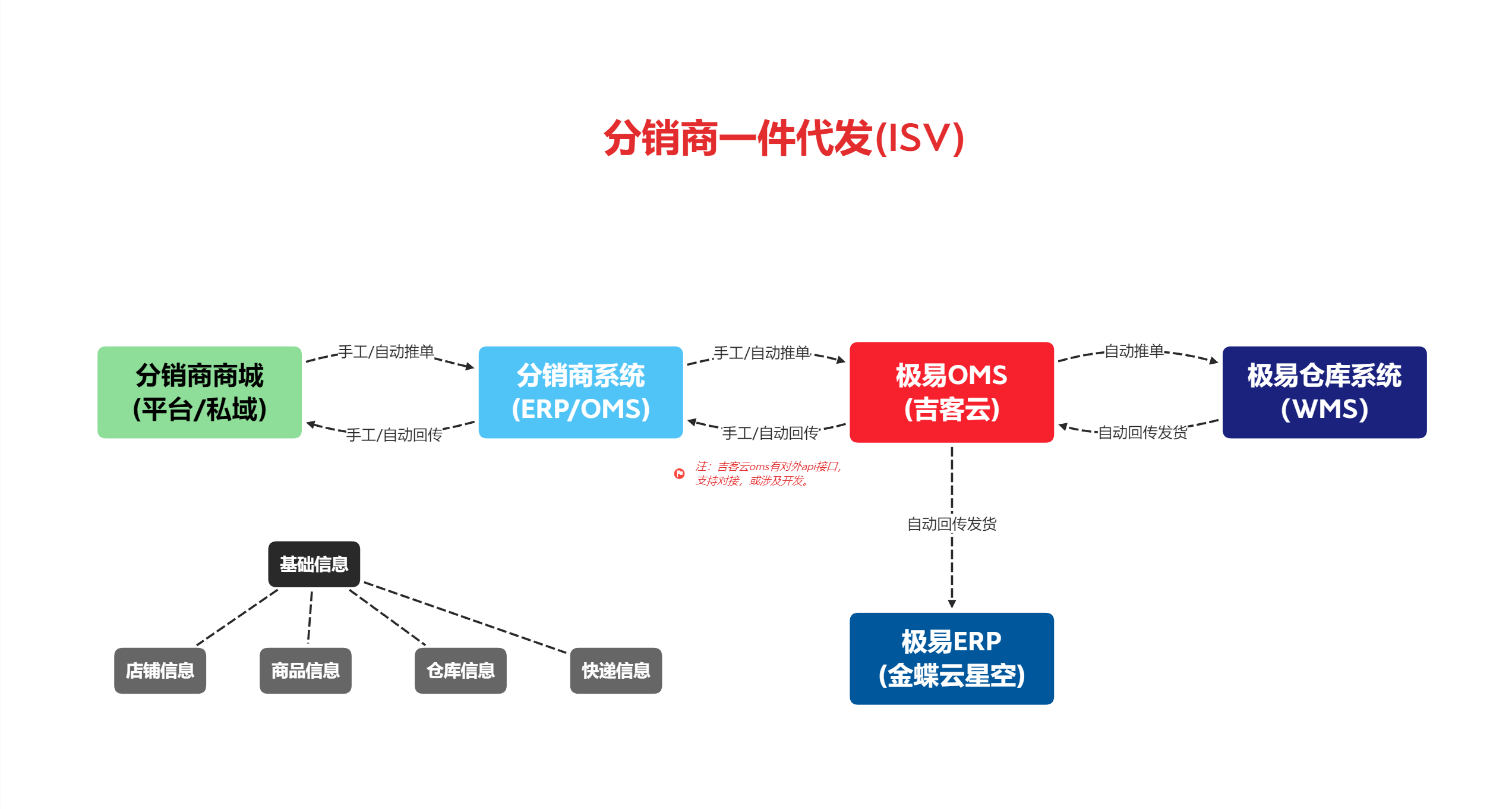 分销商一件代发(ISV) 系统对接关系图