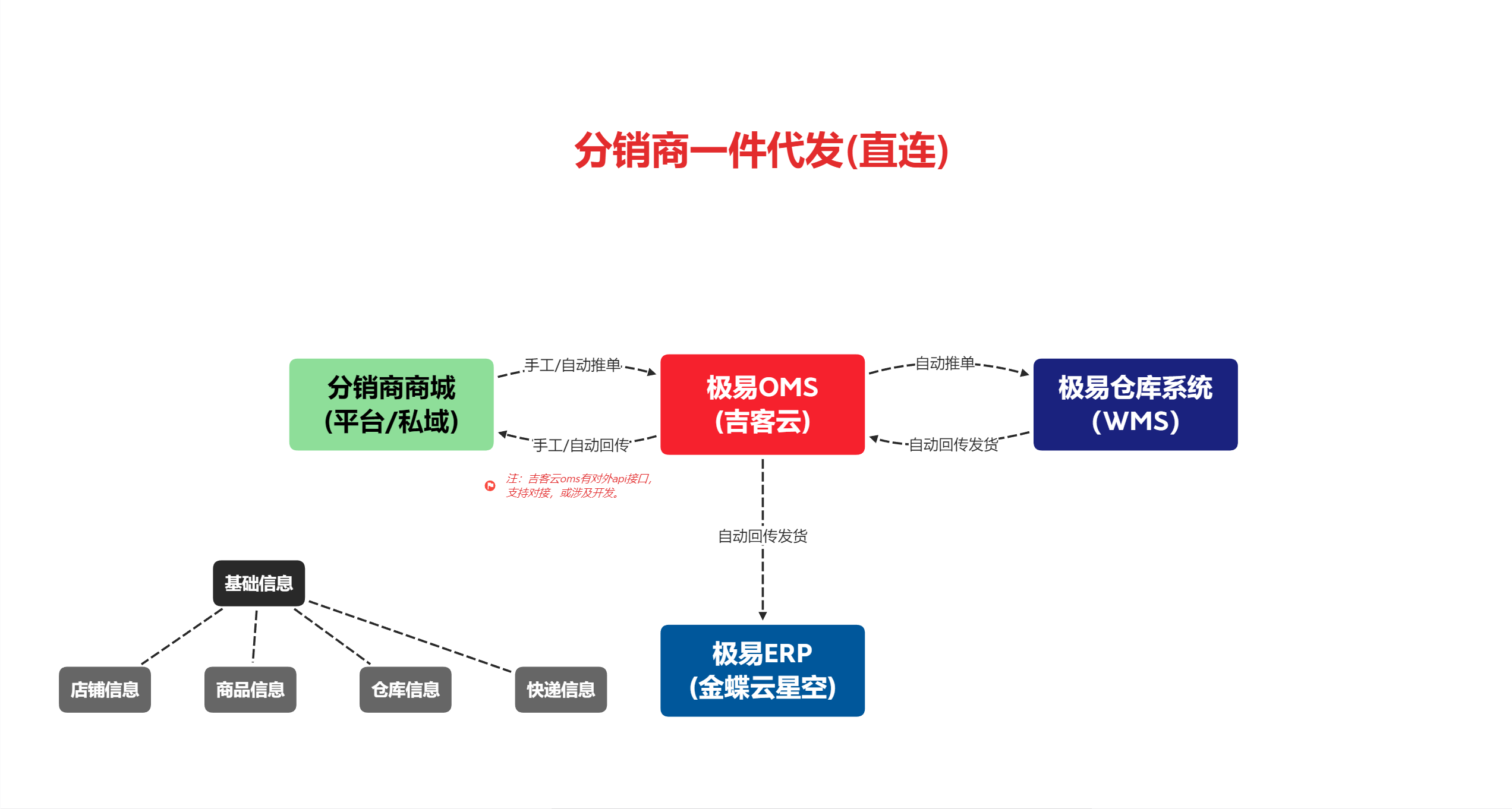 分销商一件代发(直连)  系统对接关系图
