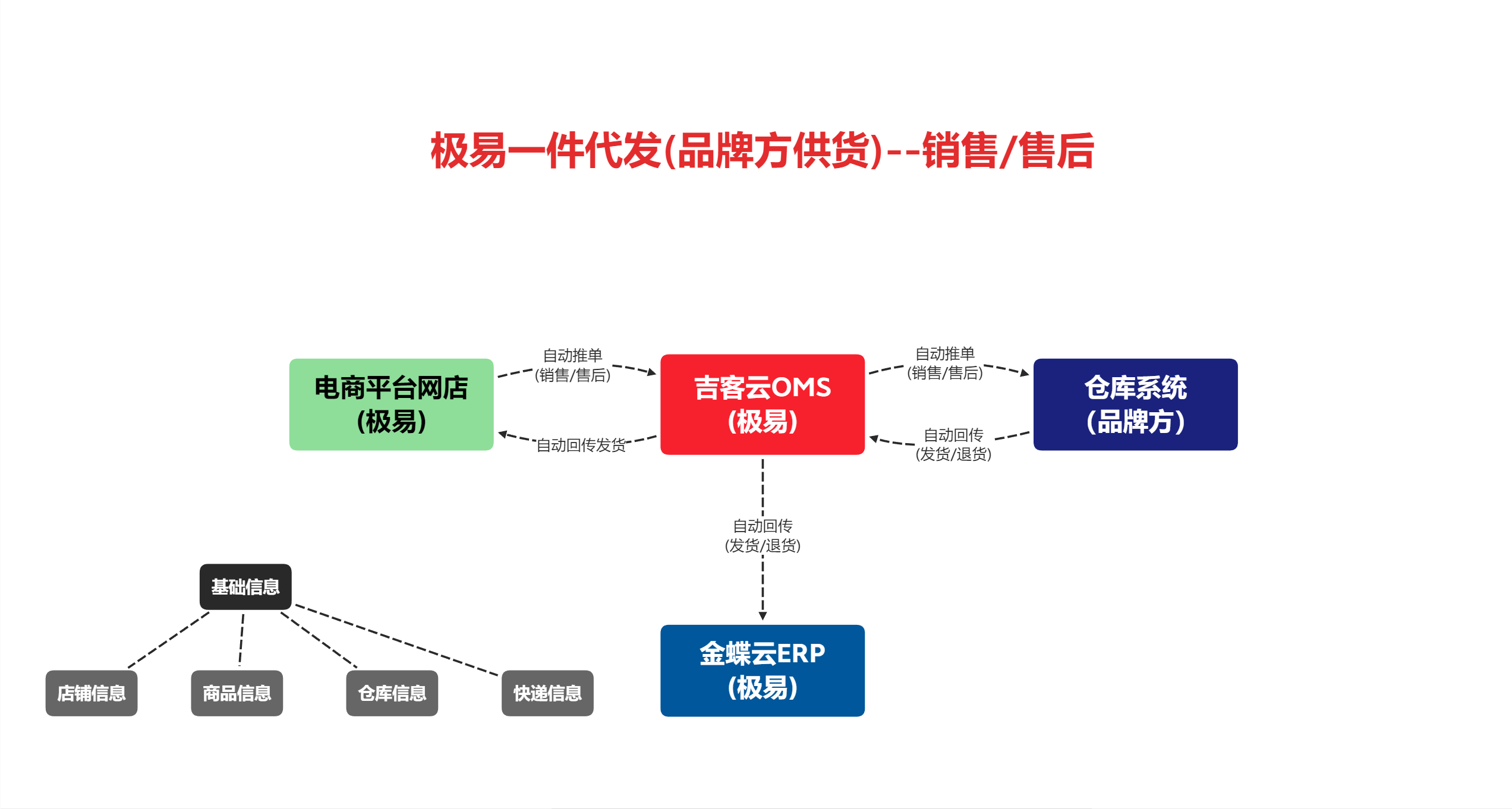 极易一件代发(品牌方供货)-销售  系统对接关系图