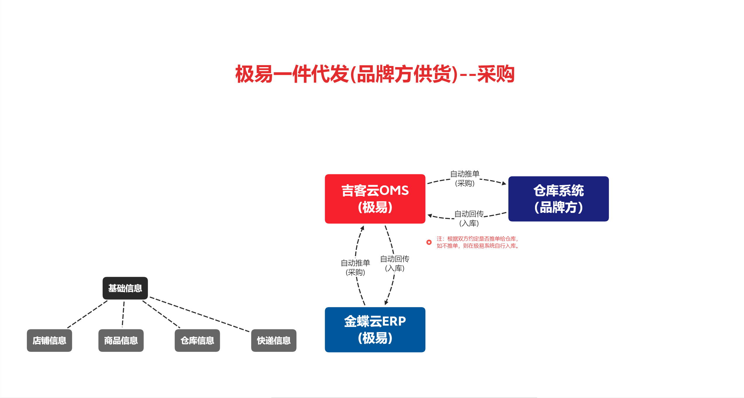 极易一件代发(品牌方供货)  -采购 系统对接关系图