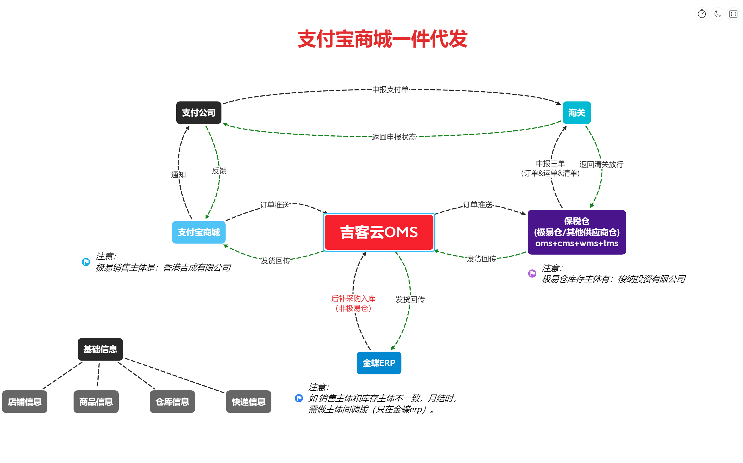 支付宝一件代发2 系统对接关系图