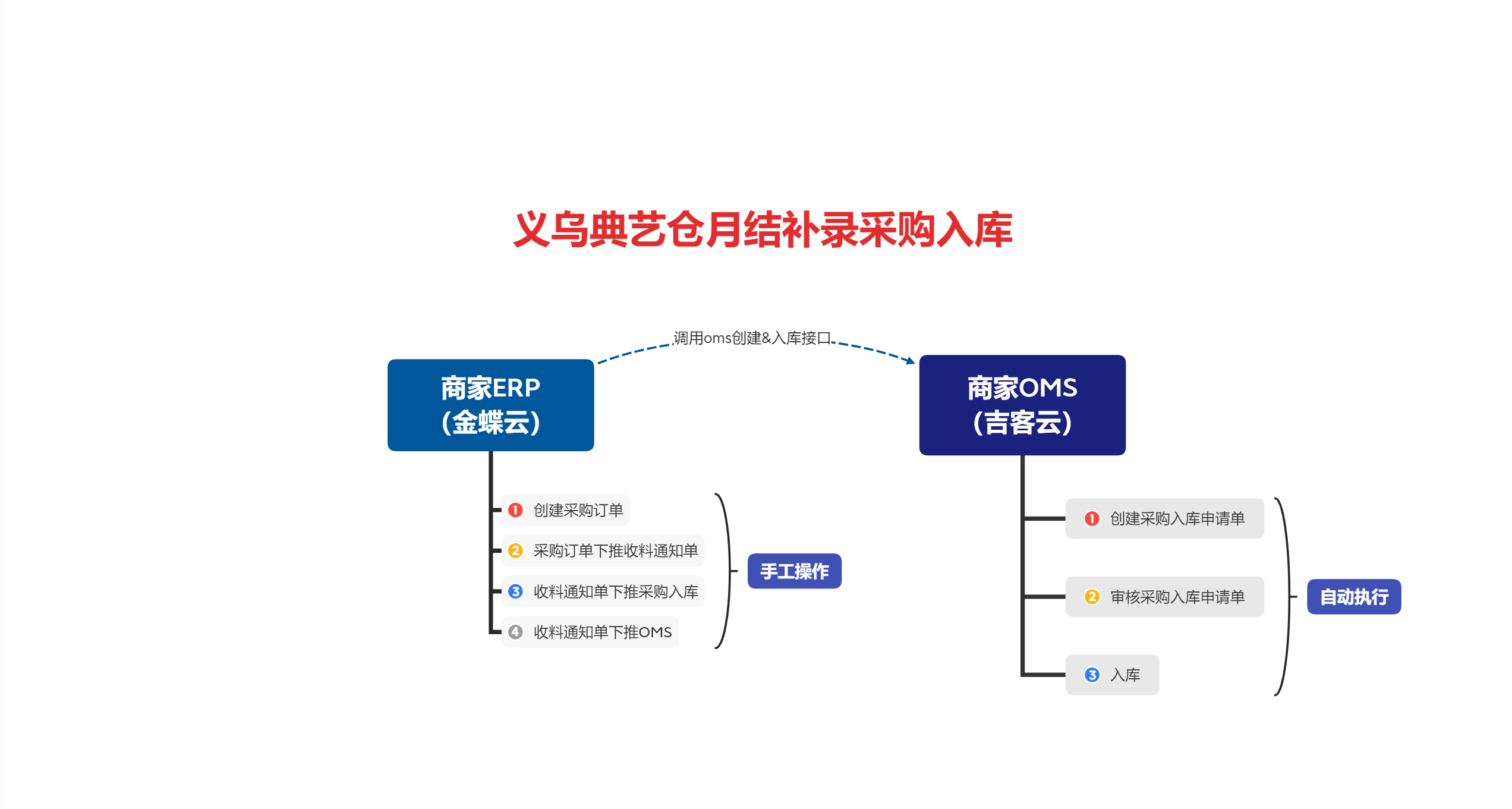 义乌典艺仓月结补采购入库 系统对接关系图