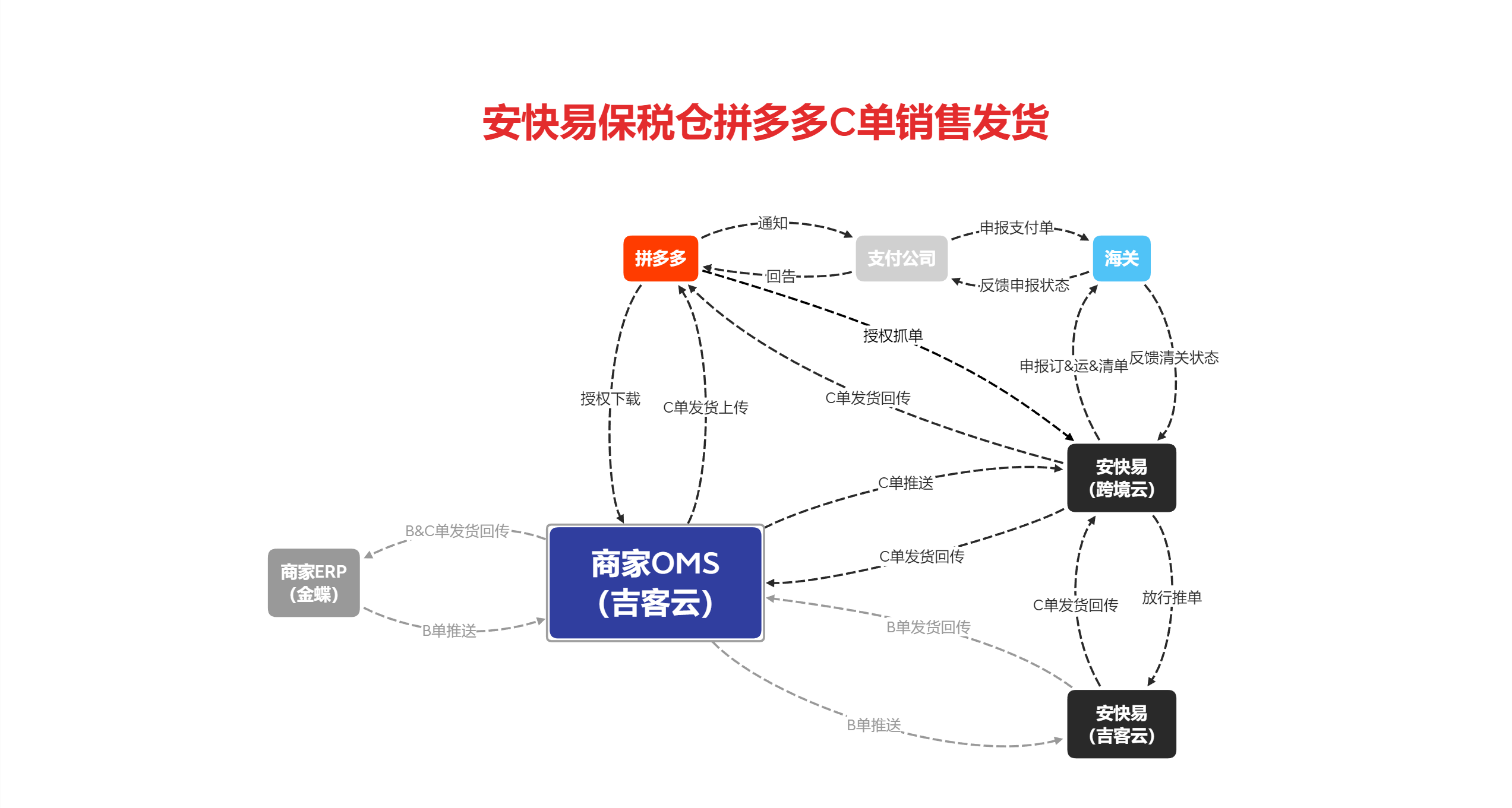 安快易-拼多多 系统对接关系图
