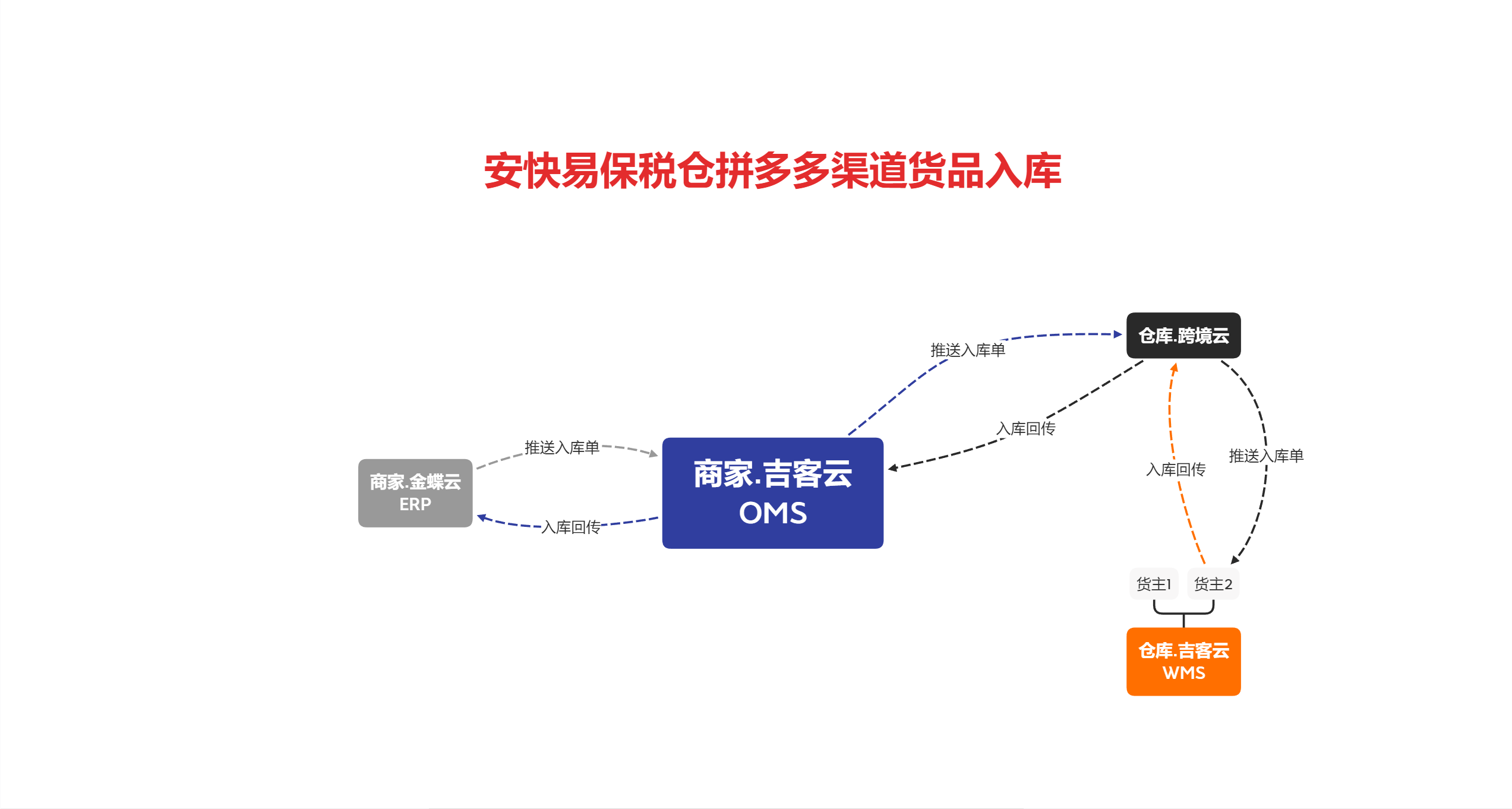 安快易-拼多多入库 系统对接关系图