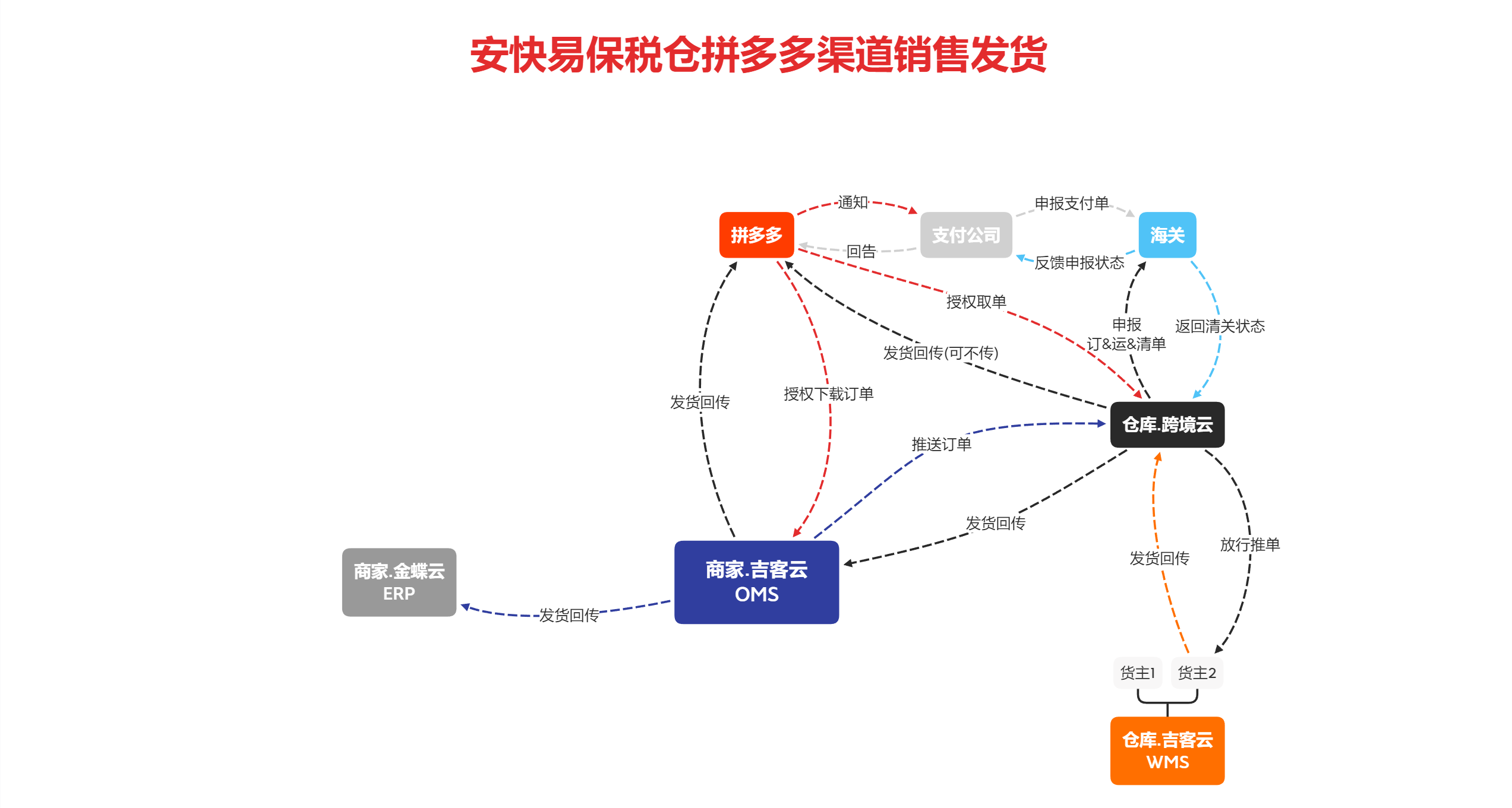 安快易-拼多多出库 V1.0 系统对接关系图