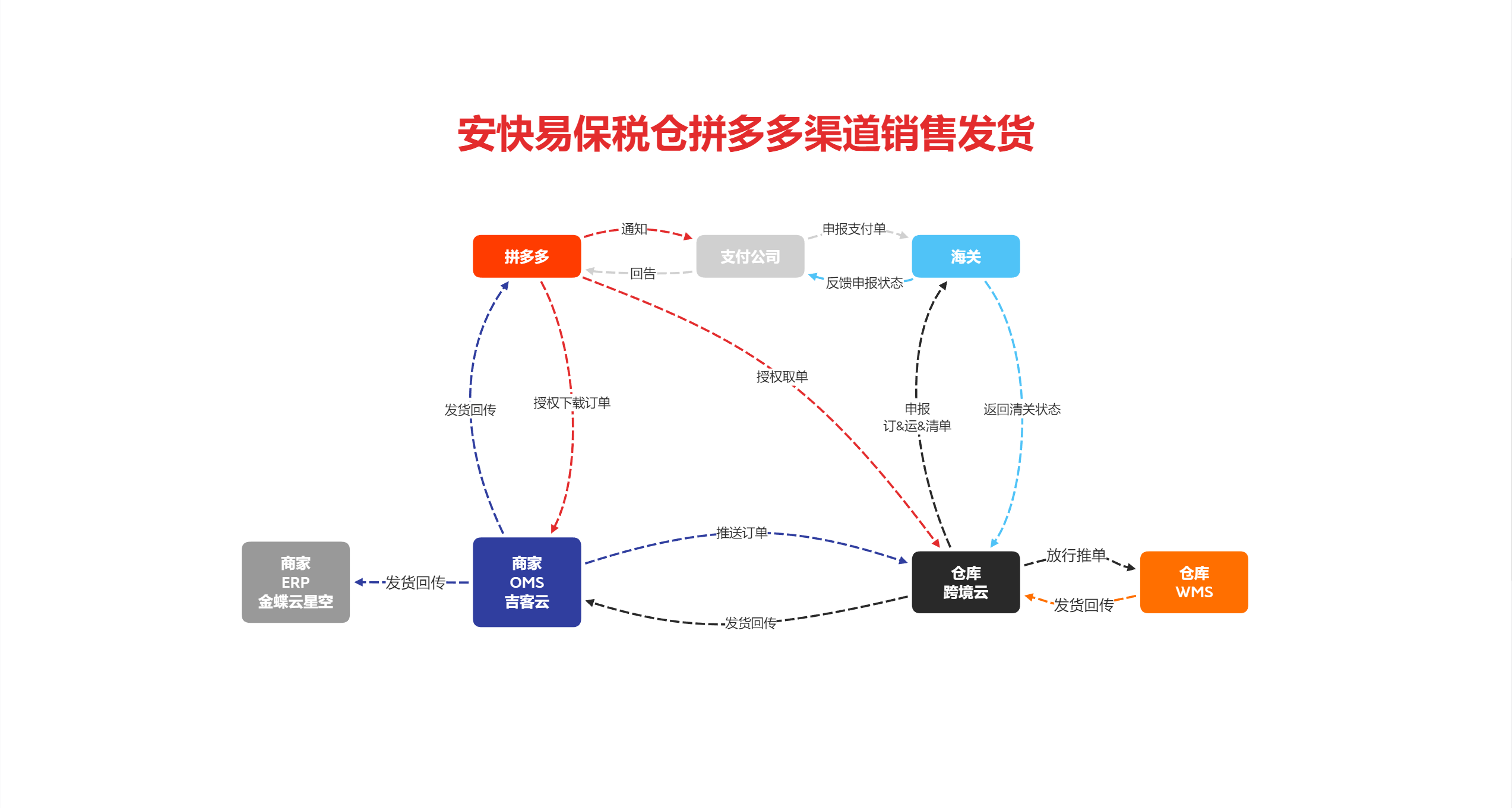 安快易-拼多多出库 V1.1 系统对接关系图