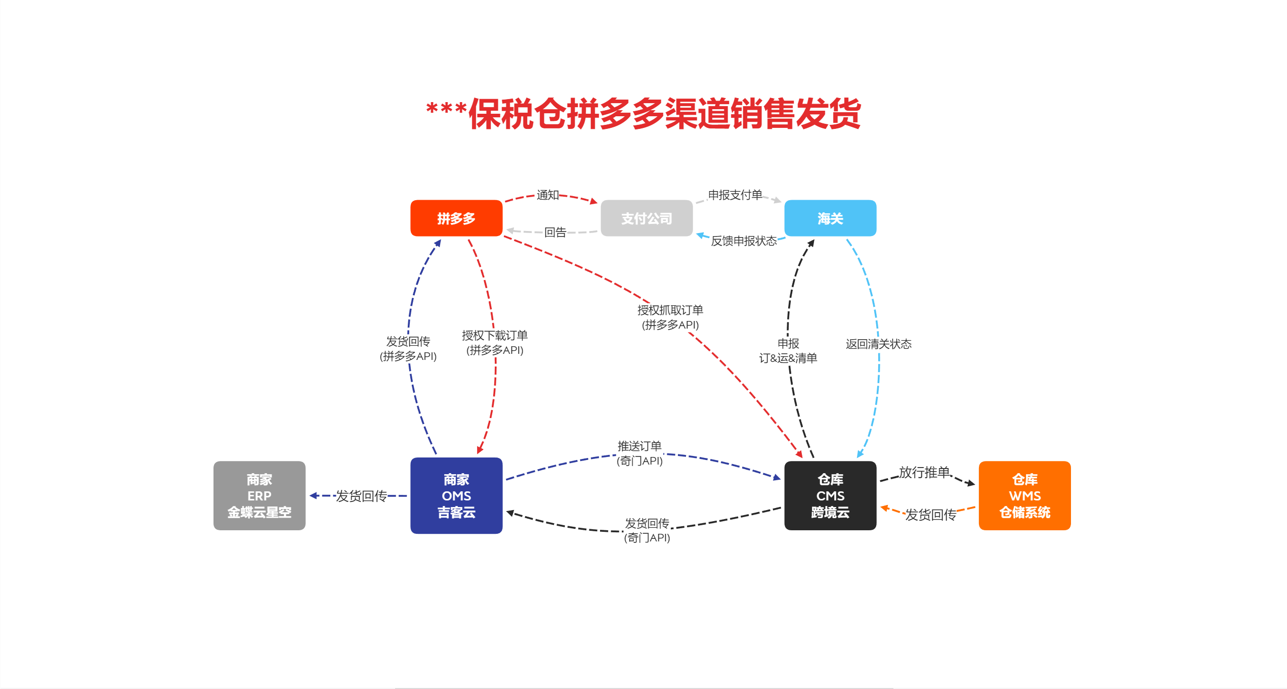 安快易-拼多多出库 V1.2 系统对接关系图