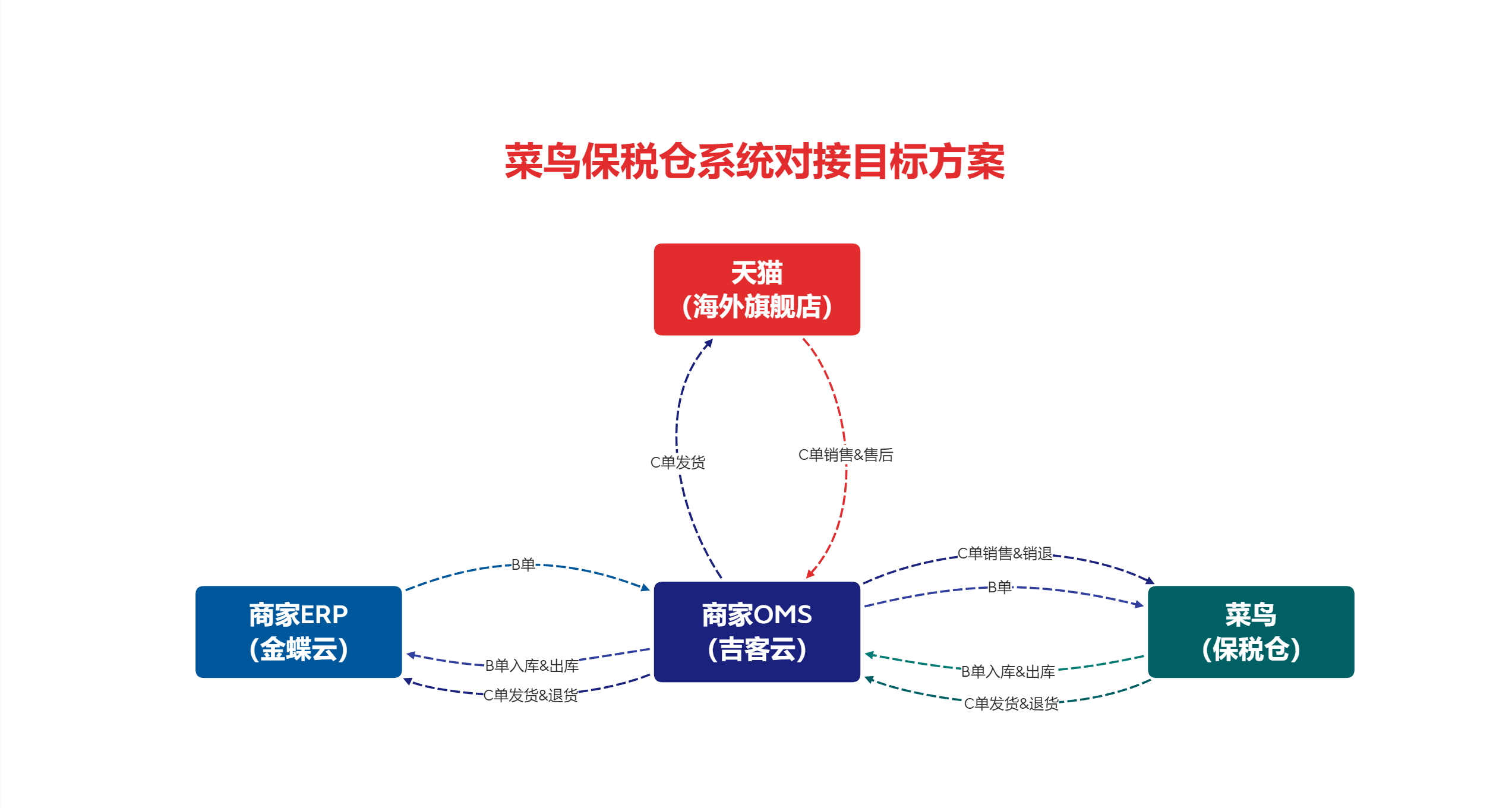 菜鸟保税目标方案 系统对接关系图