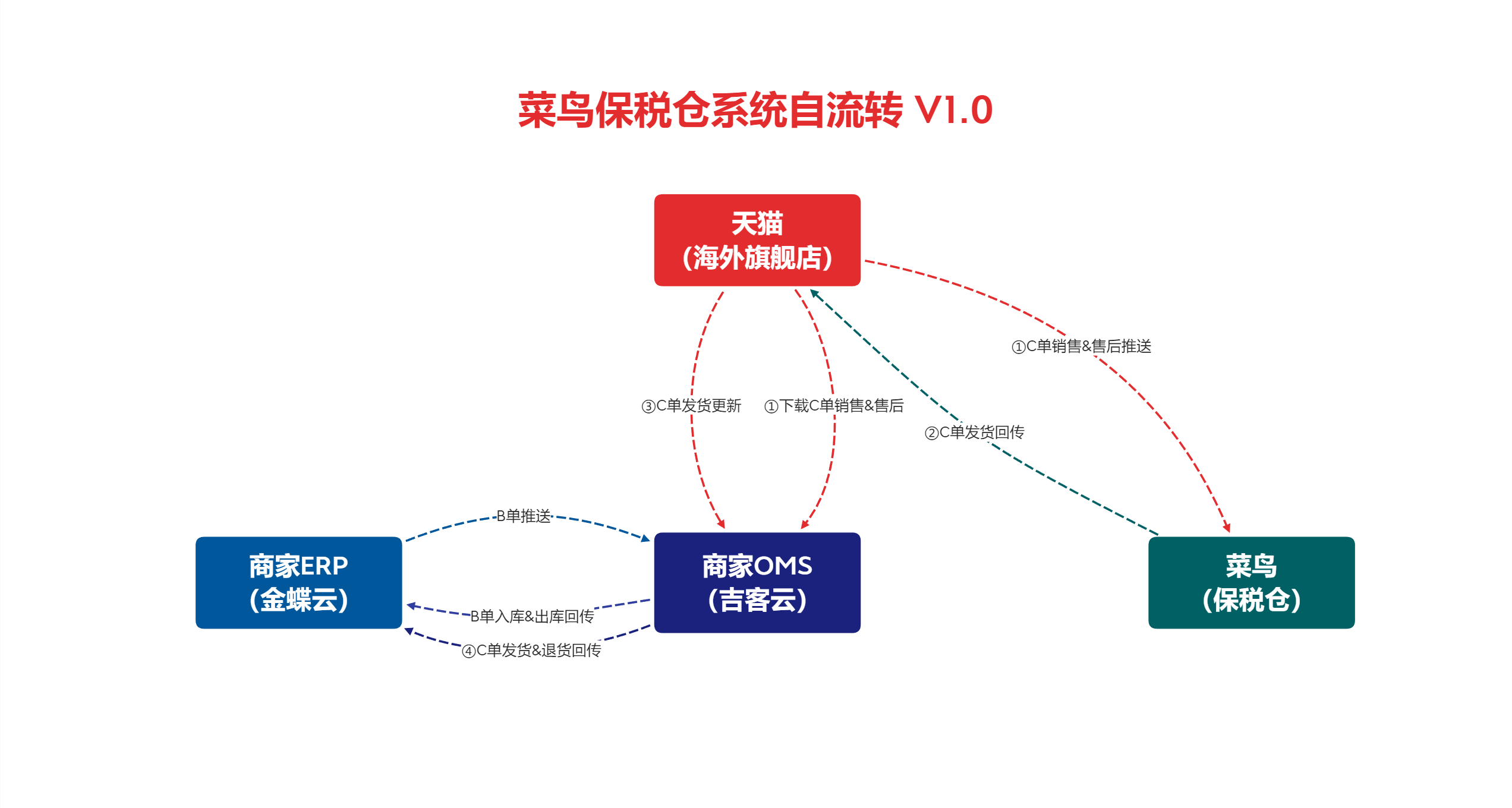 菜鸟保税自流转 V1.0 系统对接关系图