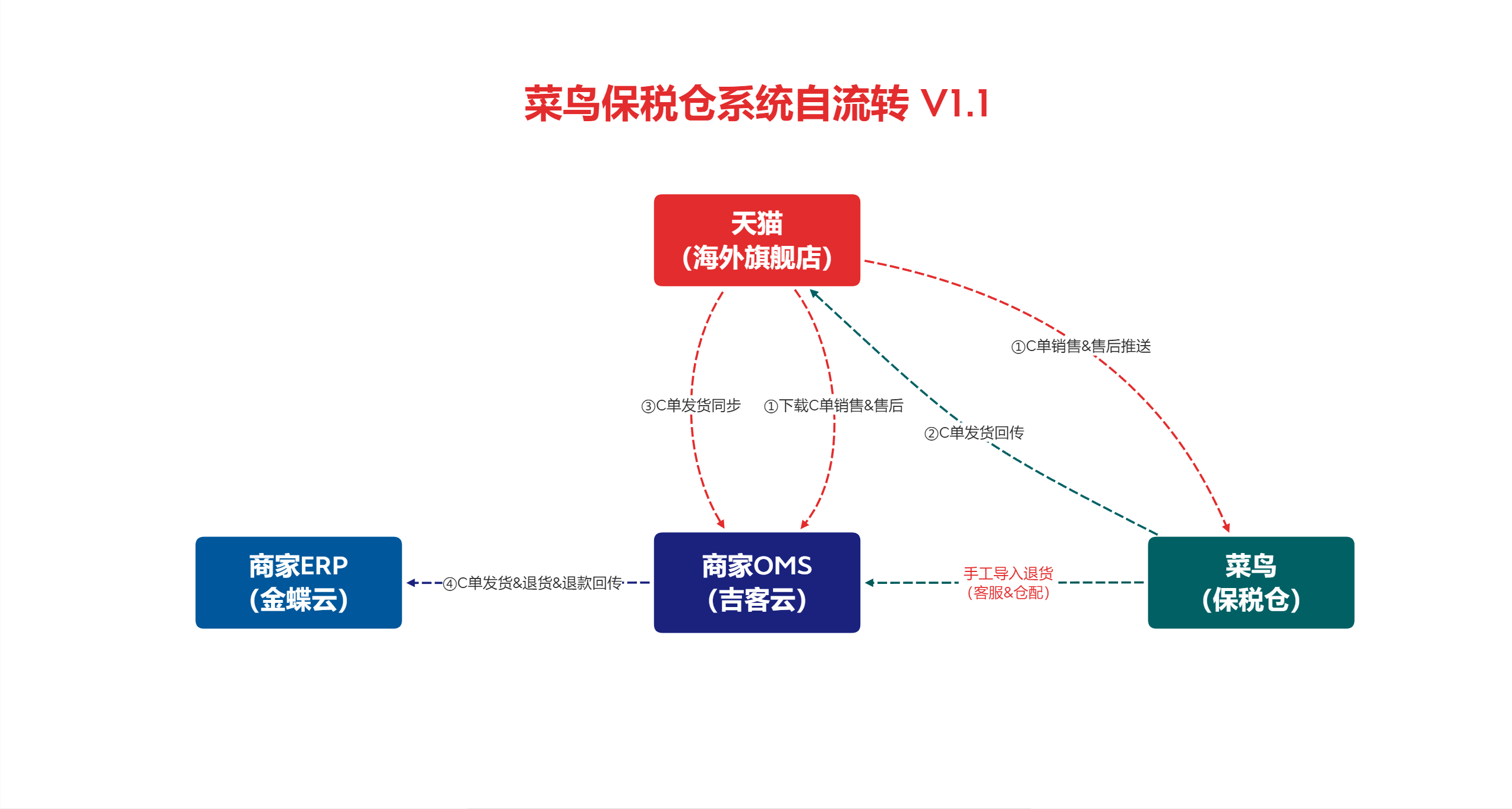 菜鸟保税自流转 V1.1 系统对接关系图