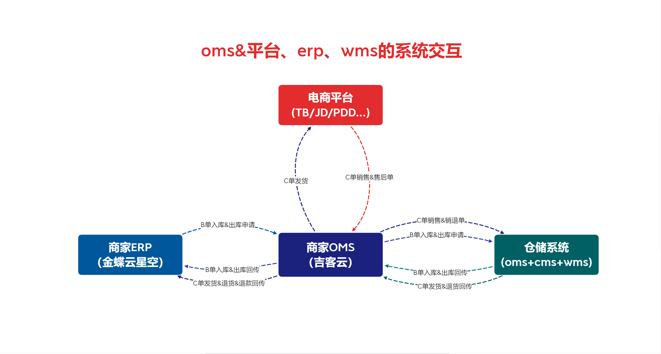 oms&平台、erp、wms的交互 系统对接关系图
