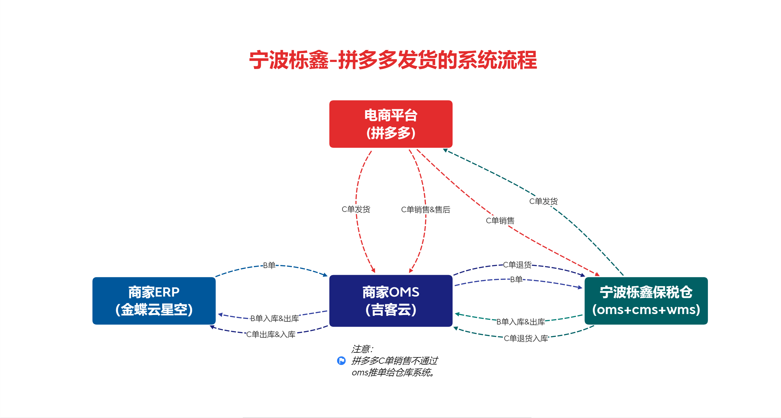 宁波栎鑫-拼多多发货 系统对接关系图