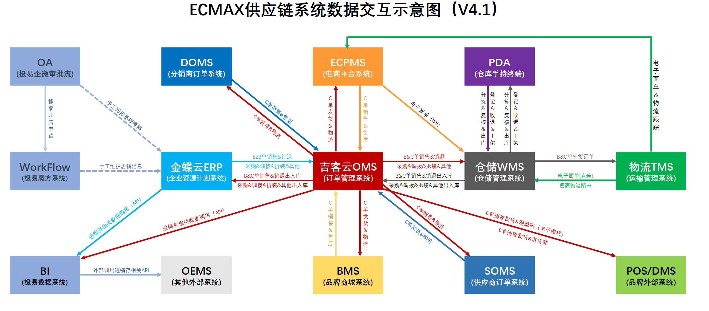 ECMAX供应链系统数据交互示意图(V4.1)