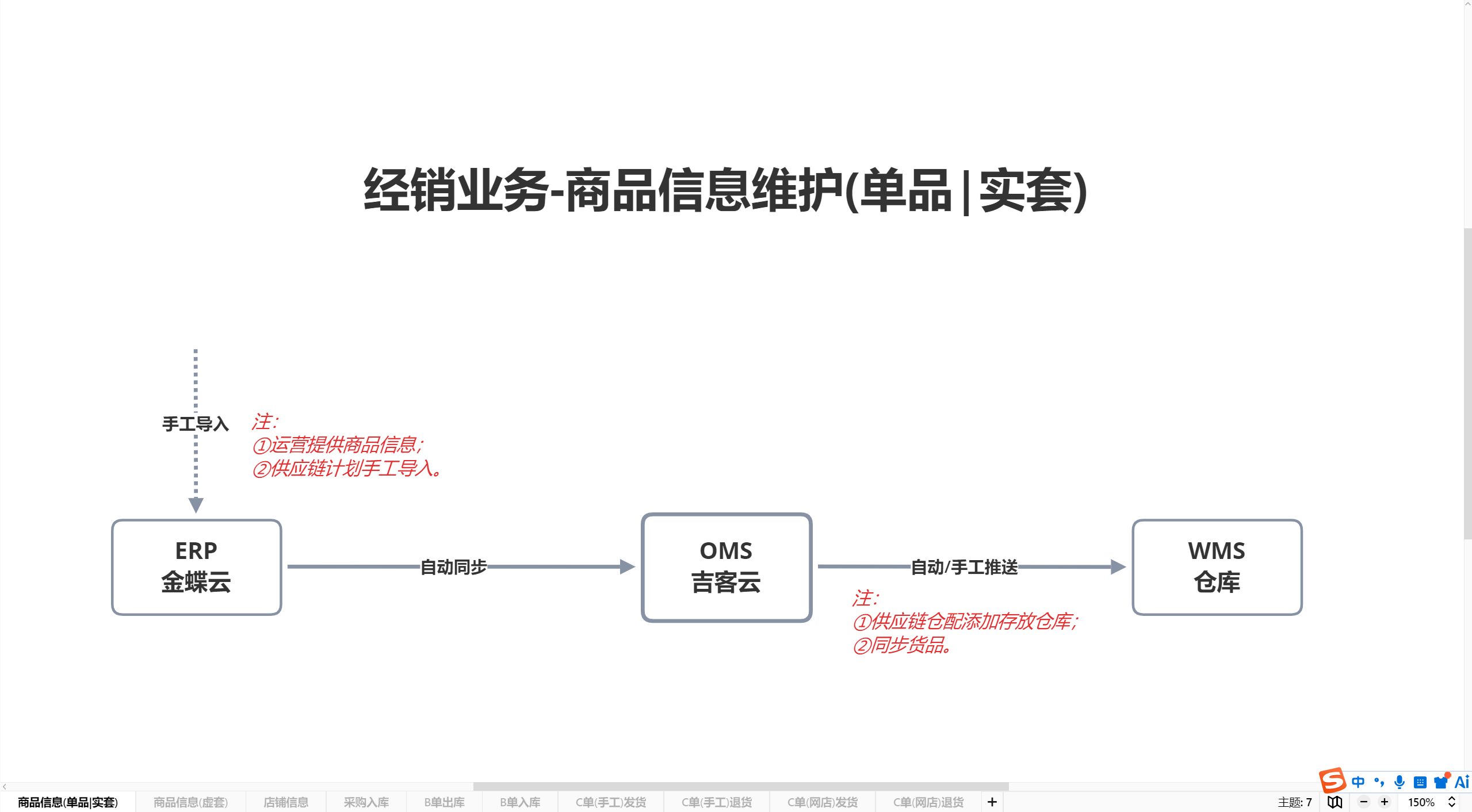 商品信息维护(单品/实套)