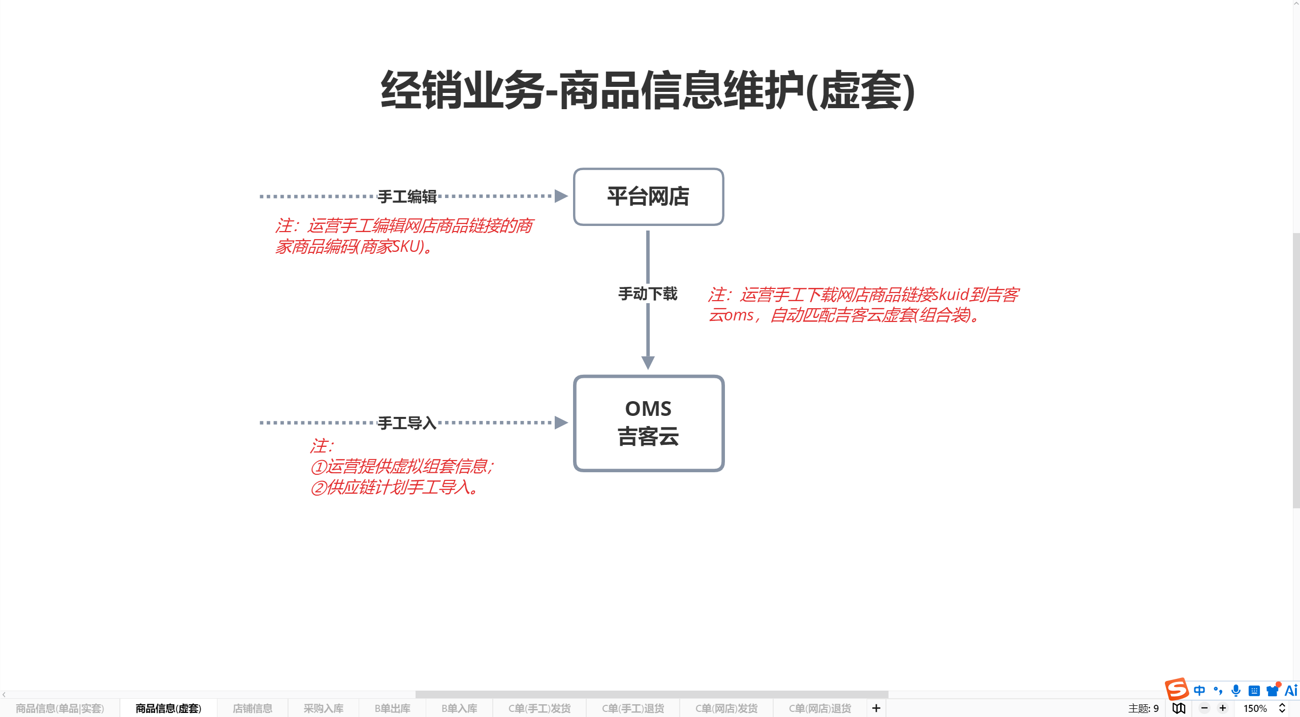 商品信息维护(虚套)